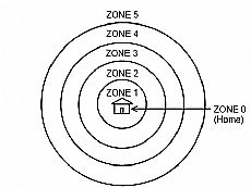 Zones diagram 1